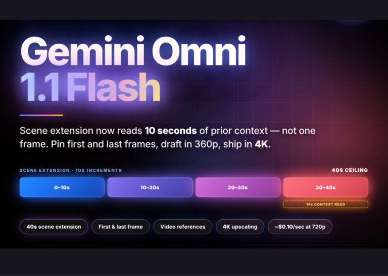 Google lança Gemini Omni 1.1 Flash com novos controles de geração de vídeo