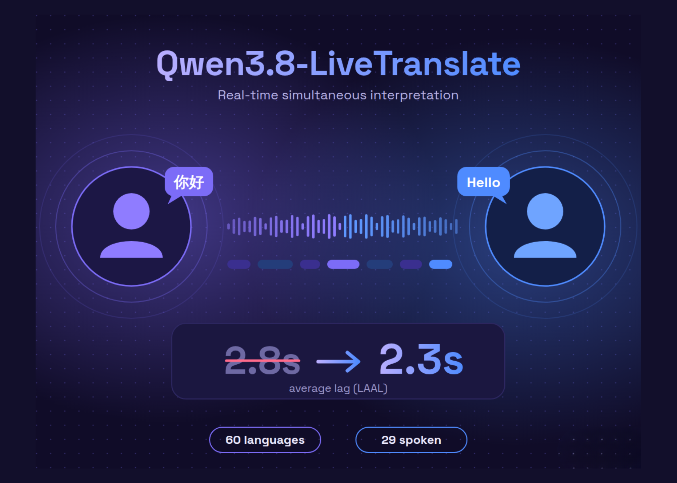 Alibaba lança Qwen3.8-LiveTranslate: modelo de tradução simultânea em tempo real reduz latência para 2,3 segundos em 60 idiomas