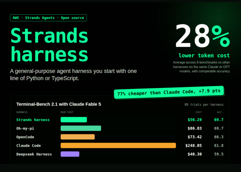 AWS Strands lança Strands Harness: framework open-source para agentes com 28% menos custo em tokens