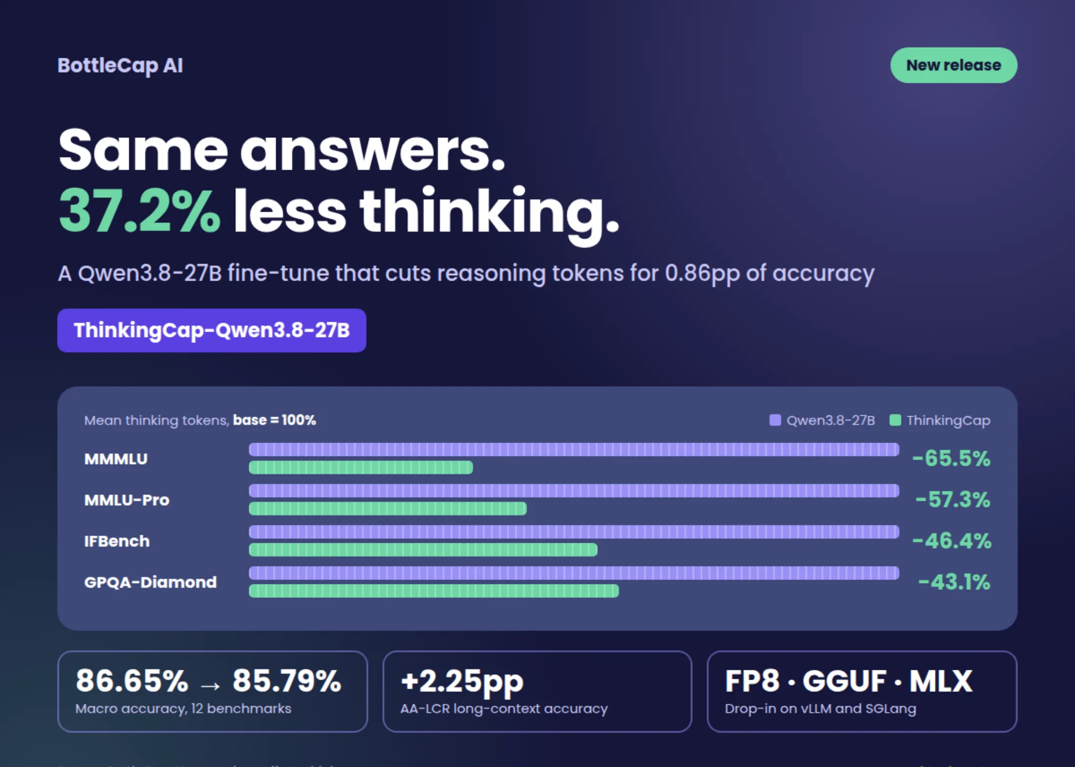 BottleCap AI libera ThinkingCap-Qwen3.8-27B com 37,2% menos tokens de raciocínio
