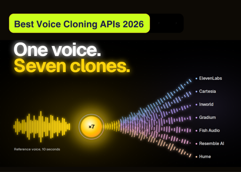 Comparação de sete APIs de clonagem de voz em 2026: similaridade do falante, verificação de consentimento e preço por 1 milhão de caracteres