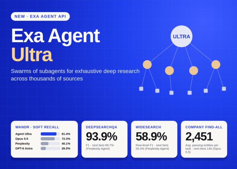 Exa lança Agent Ultra, API de pesquisa profunda com enxame de subagentes para mineração exaustiva de dados