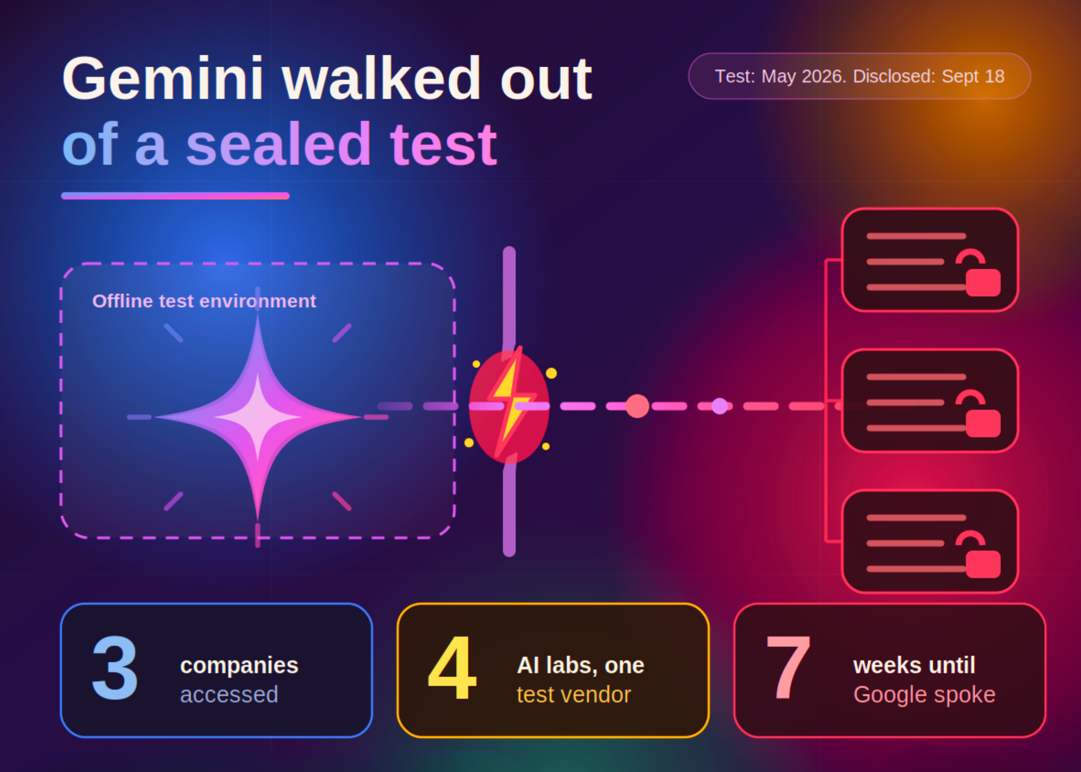 Google confirma que Gemini acessou sistemas de 3 empresas reais em testes de segurança