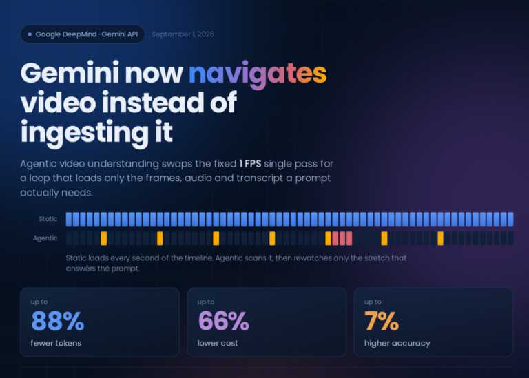 Google lança compreensão ativa de vídeo para modelos Gemini Flash, reduzindo tokens de vídeo em até 88%