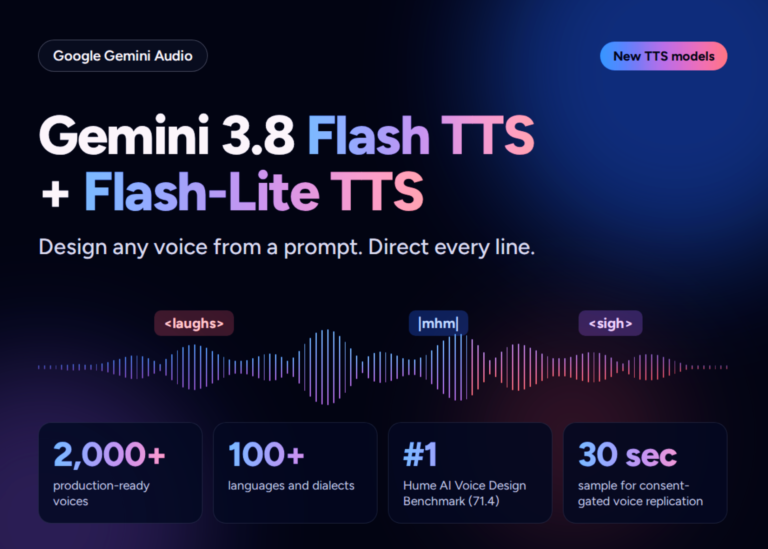 Google lança Gemini 3.8 Flash TTS e Flash-Lite TTS com design de voz por prompts