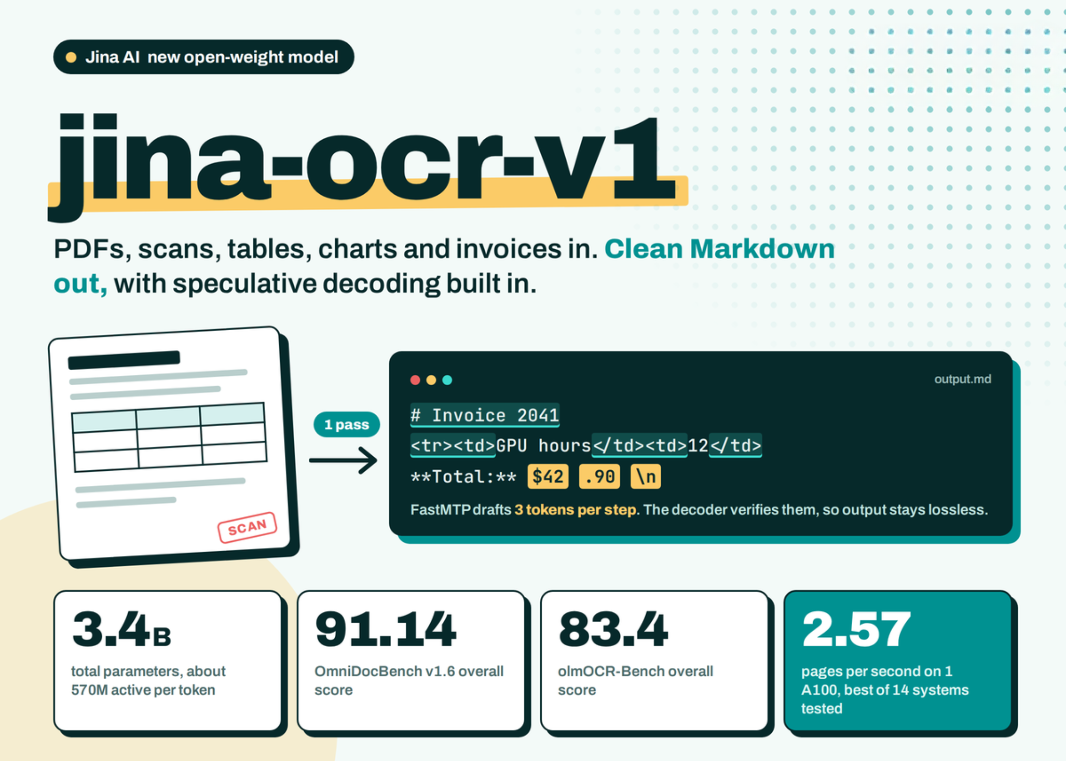 Jina AI lança jina-ocr-v1: analisador de documentos com 3,4B parâmetros e decodificação especulativa para GPUs econômicas