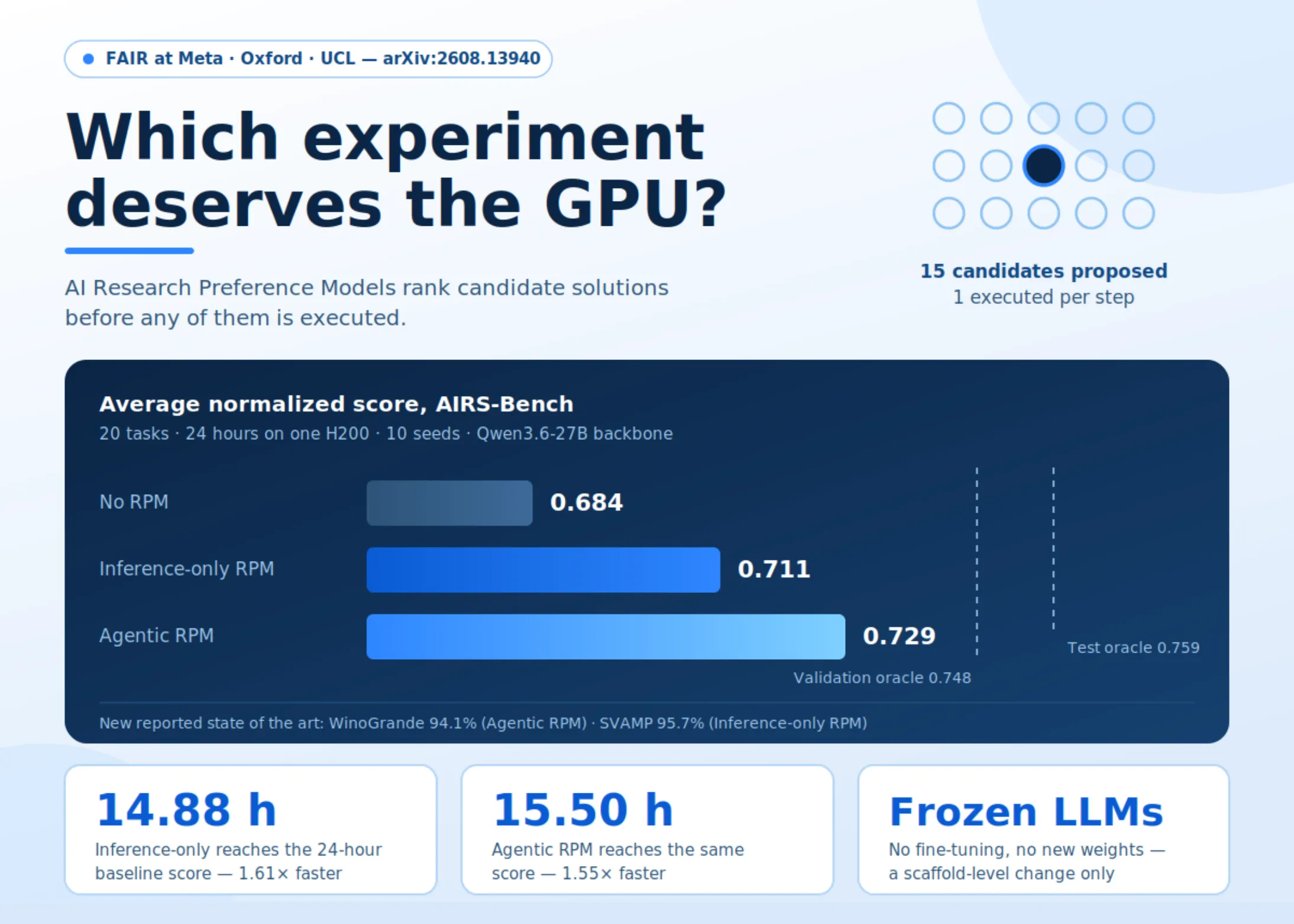 Meta FAIR apresenta Modelos de Preferência de Pesquisa (RPMs) para ranking de experimentos antes de usar GPUs
