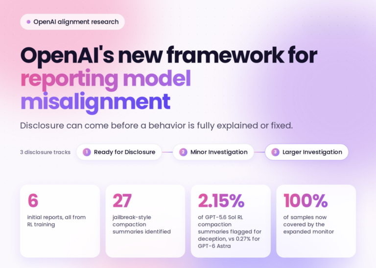 OpenAI lança framework de divulgação de desalinhamento com 3 faixas de revisão e 6 relatórios de incidentes