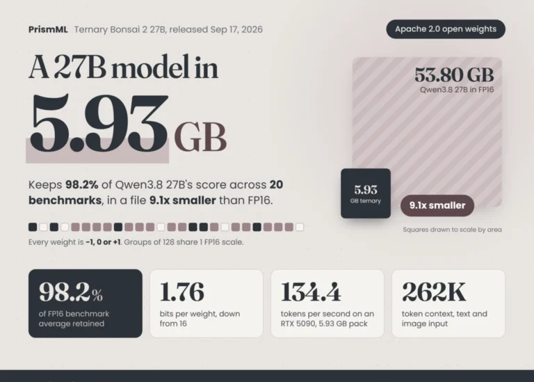 PrismML lança Ternary Bonsai 2 27B: modelo de 5,9 GB com 98,2% do desempenho do Qwen3.8